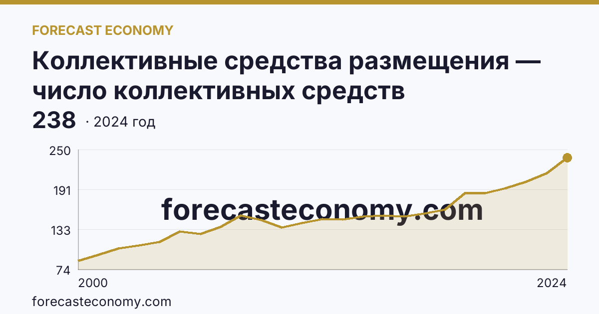 Коллективные средства размещения — число коллективных средств размещения — Забайкальский край: график динамики 2000–2024, последнее значение 238