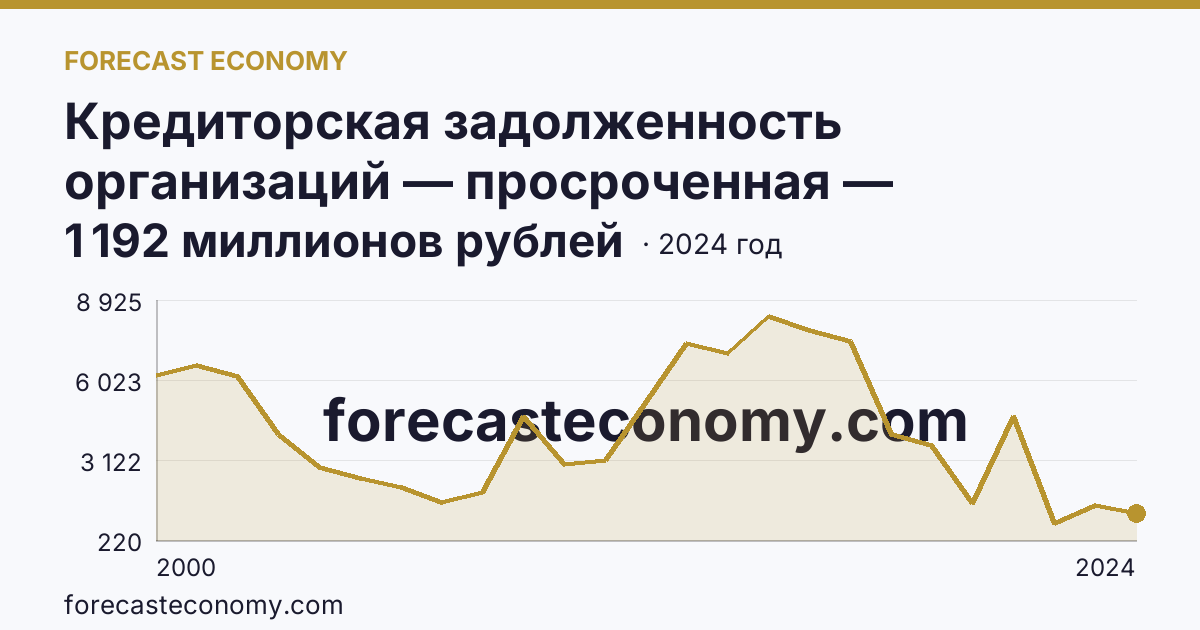 Кредиторская задолженность организаций — просроченная — Забайкальский край: график динамики 2000–2024, последнее значение 1 192 миллионов рублей