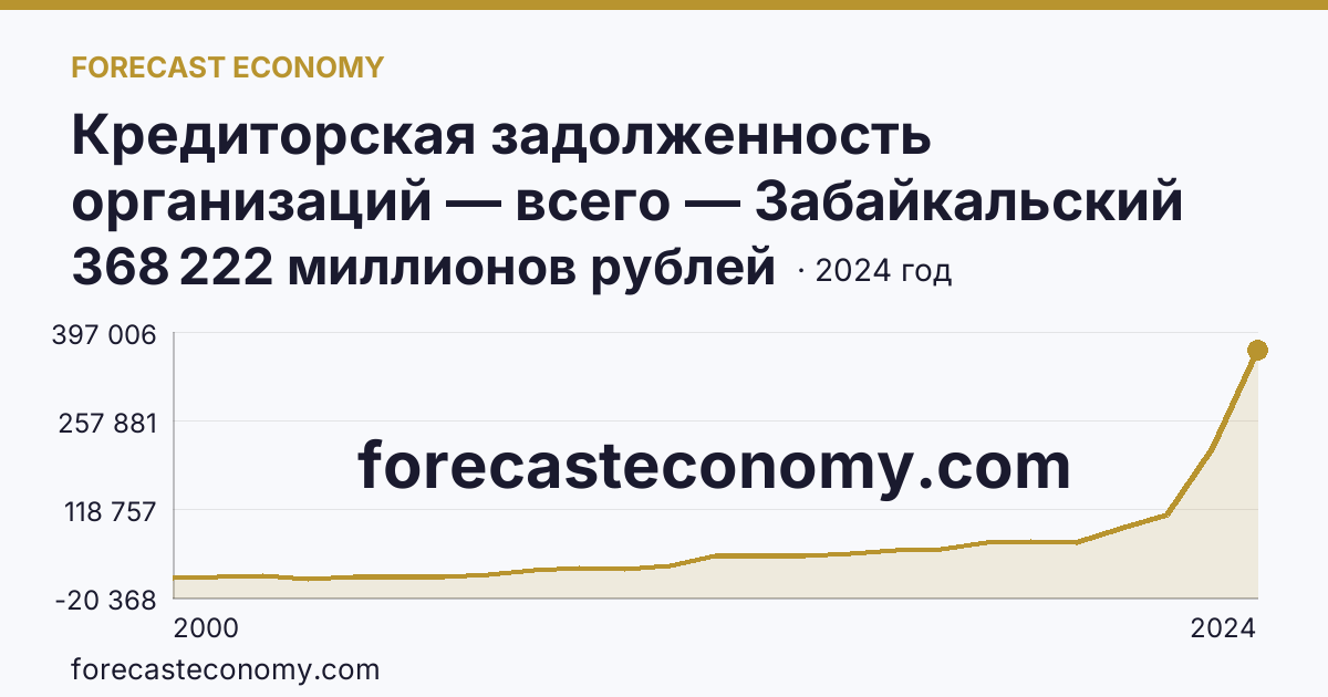 Кредиторская задолженность организаций — всего — Забайкальский край: график динамики 2000–2024, последнее значение 368 222 миллионов рублей
