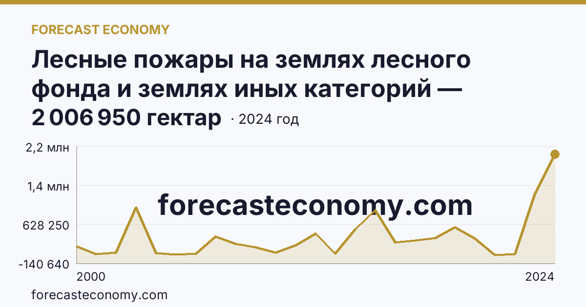 Лесные пожары на землях лесного фонда и землях иных категорий — площадь лесных земель, пройденная пожарами — Забайкальский край: график динамики 2000–2024, последнее значение 2 006 950 гектар