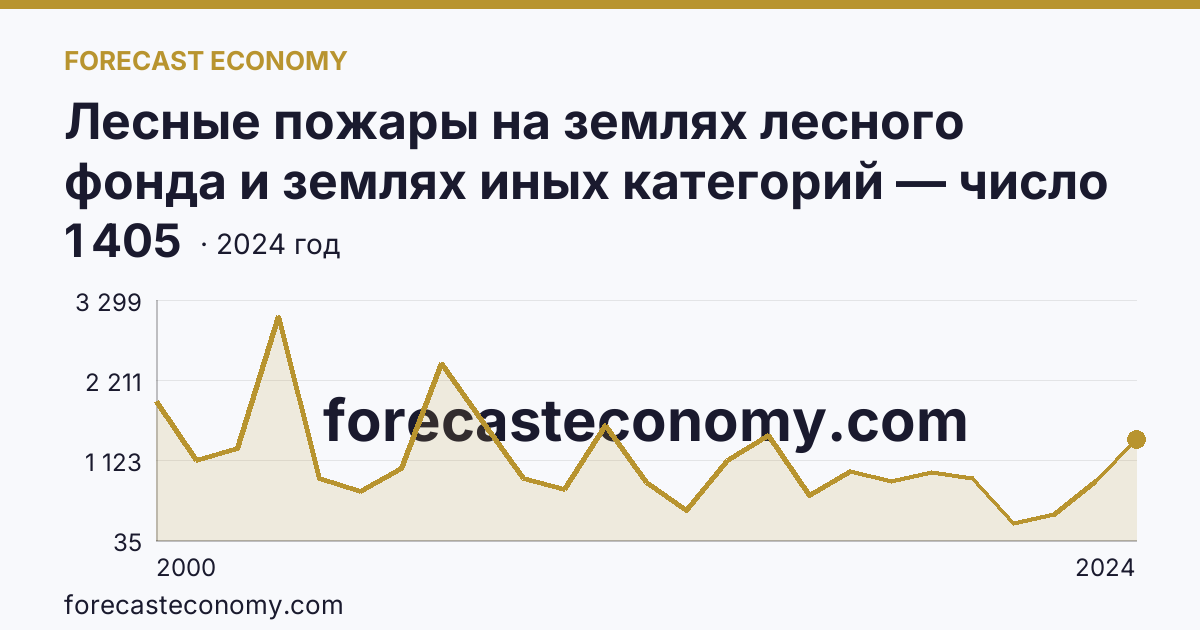 Лесные пожары на землях лесного фонда и землях иных категорий — число лесных пожаров — Забайкальский край: график динамики 2000–2024, последнее значение 1 405