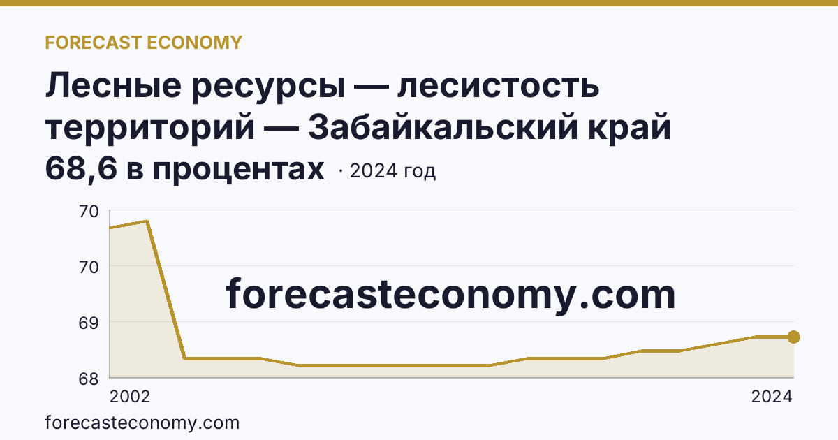 Лесные ресурсы — лесистость территорий — Забайкальский край: график динамики 2002–2024, последнее значение 68,6 в процентах