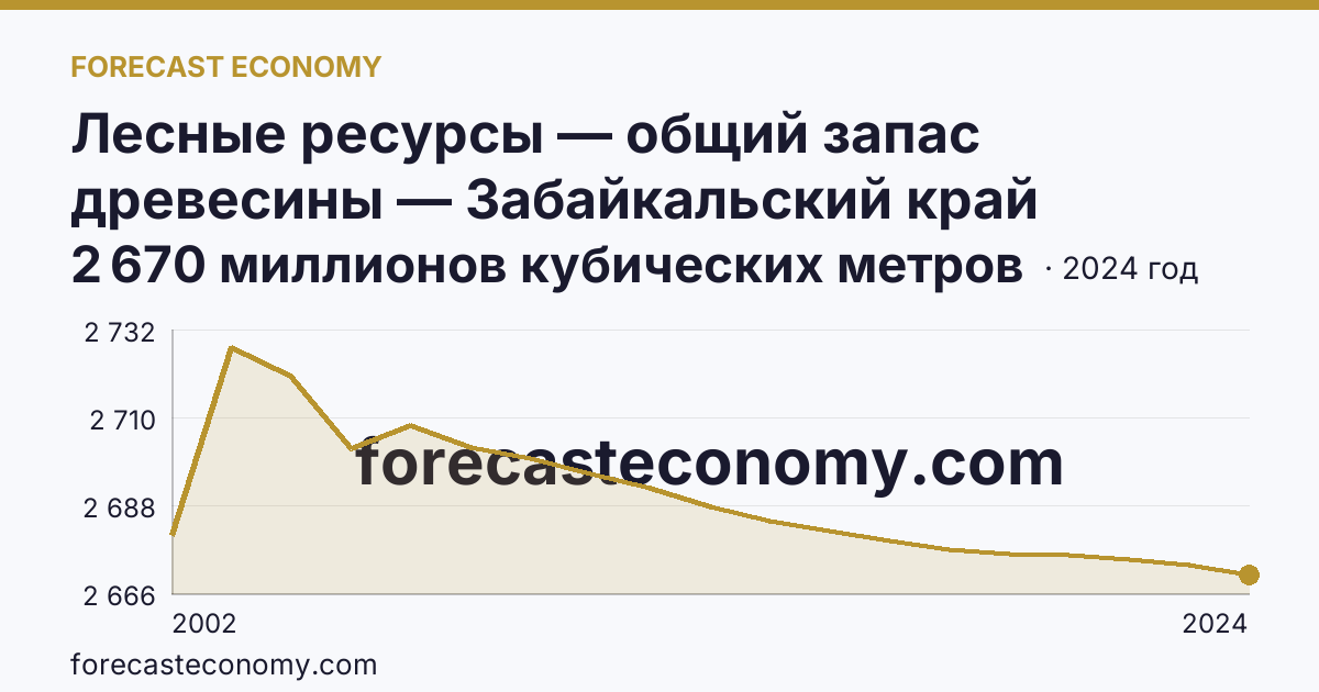 Лесные ресурсы — общий запас древесины — Забайкальский край: график динамики 2002–2024, последнее значение 2 670 миллионов кубических метров