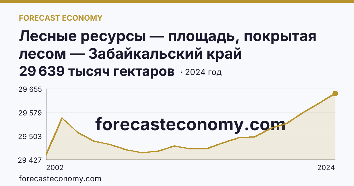 Лесные ресурсы — площадь, покрытая лесом — Забайкальский край: график динамики 2002–2024, последнее значение 29 639 тысяч гектаров