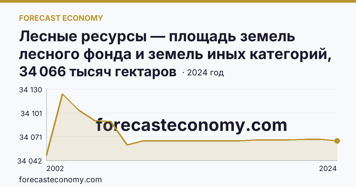 Лесные ресурсы — площадь земель лесного фонда и земель иных категорий, на которых расположены леса — Забайкальский край: график динамики 2002–2024, последнее значение 34 066 тысяч гектаров