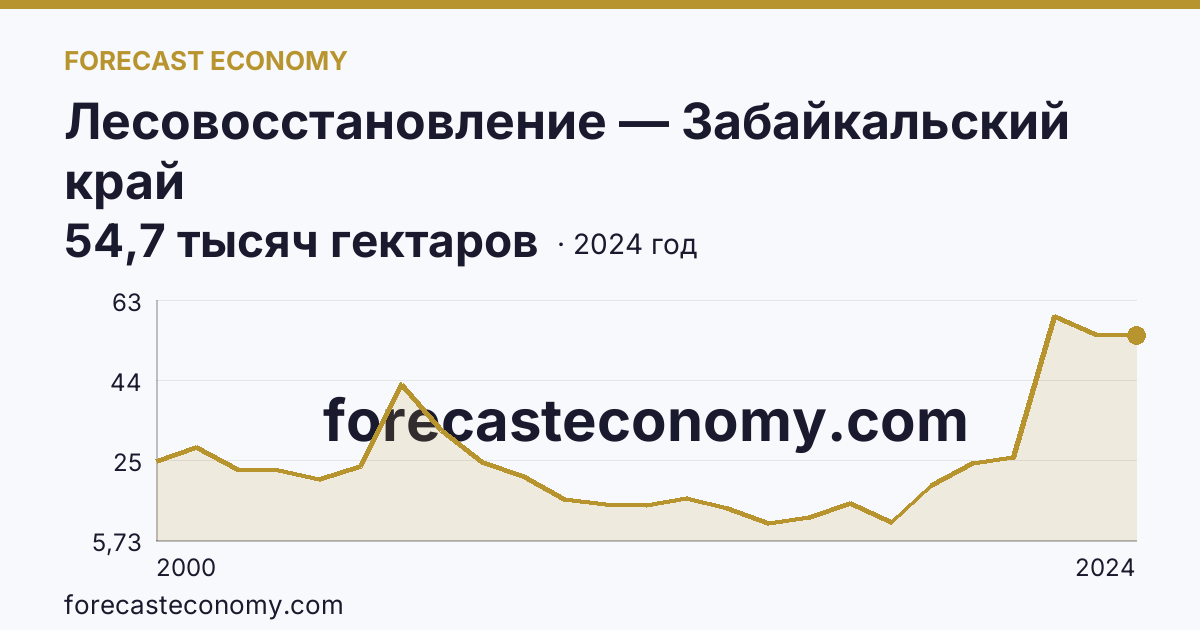 Лесовосстановление — Забайкальский край: график динамики 2000–2024, последнее значение 54,7 тысяч гектаров