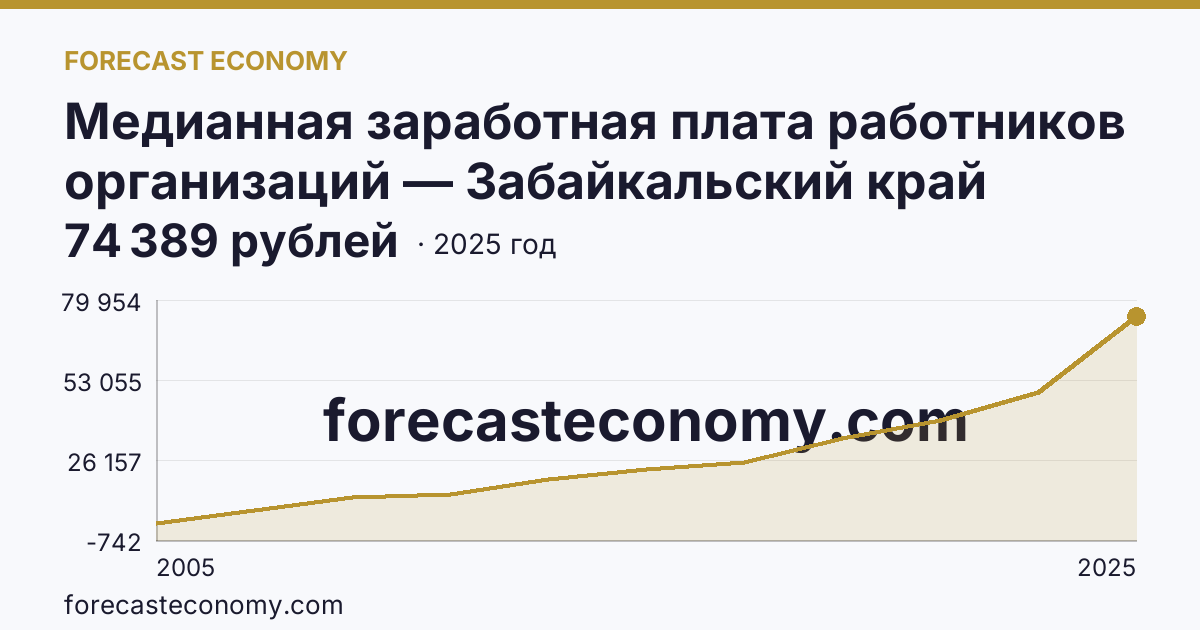 Медианная заработная плата работников организаций — Забайкальский край: график динамики 2005–2025, последнее значение 74 389 рублей