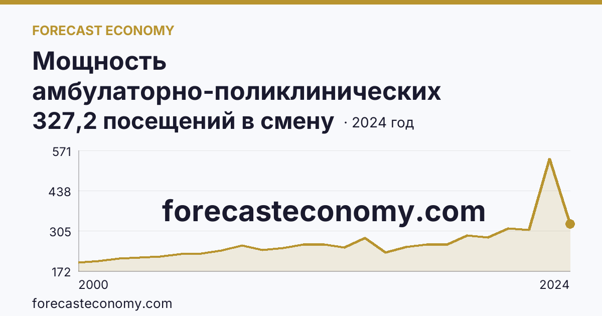 Мощность амбулаторно-поликлинических организаций — на 10000 человек населения — Забайкальский край: график динамики 2000–2024, последнее значение 327,2 посещений в смену