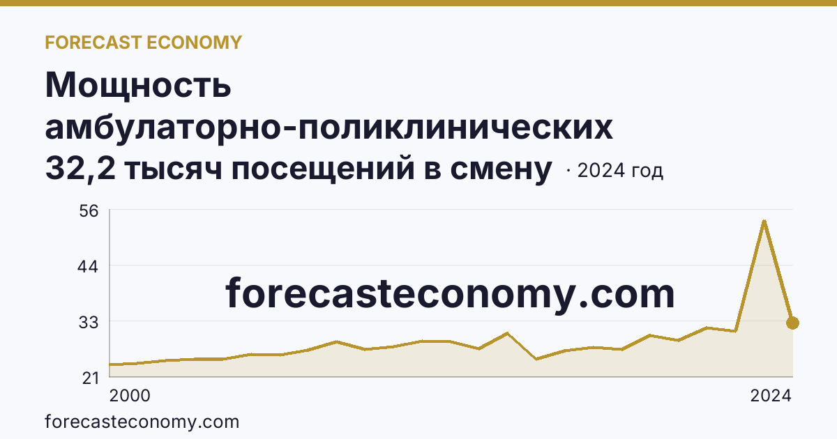Мощность амбулаторно-поликлинических организаций — всего — Забайкальский край: график динамики 2000–2024, последнее значение 32,2 тысяч посещений в смену