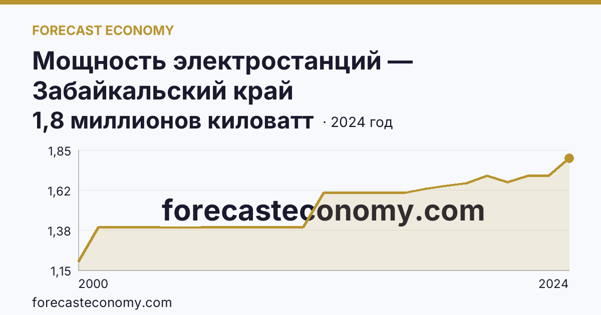 Мощность электростанций — Забайкальский край: график динамики 2000–2024, последнее значение 1,8 миллионов киловатт