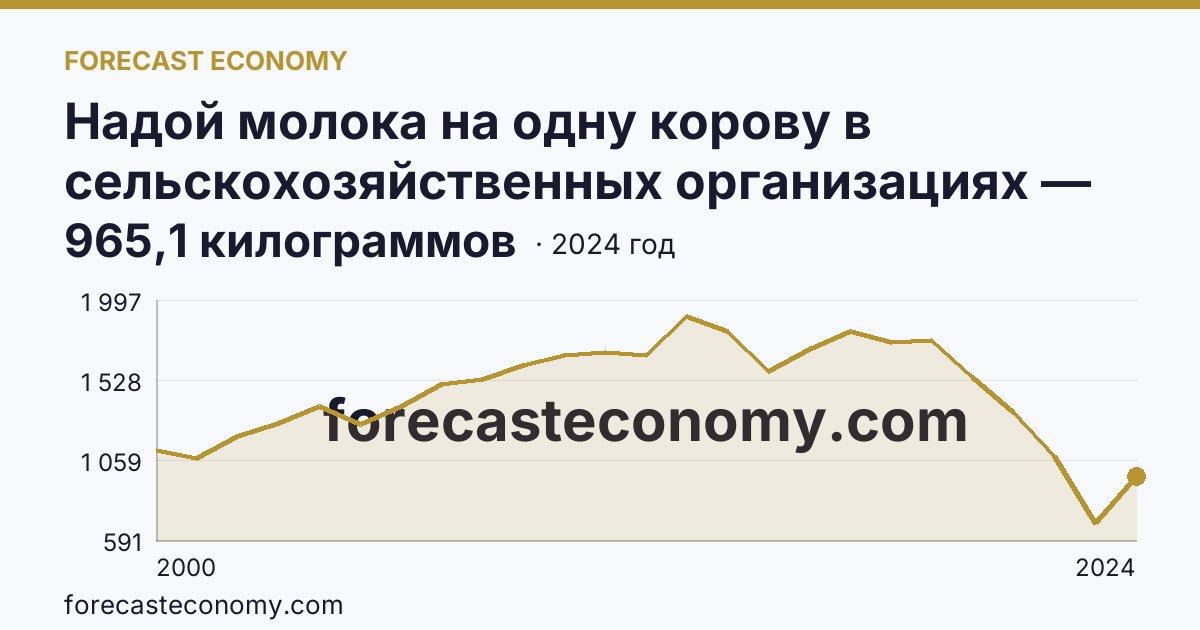 Надой молока на одну корову в сельскохозяйственных организациях — Забайкальский край: график динамики 2000–2024, последнее значение 965,1 килограммов