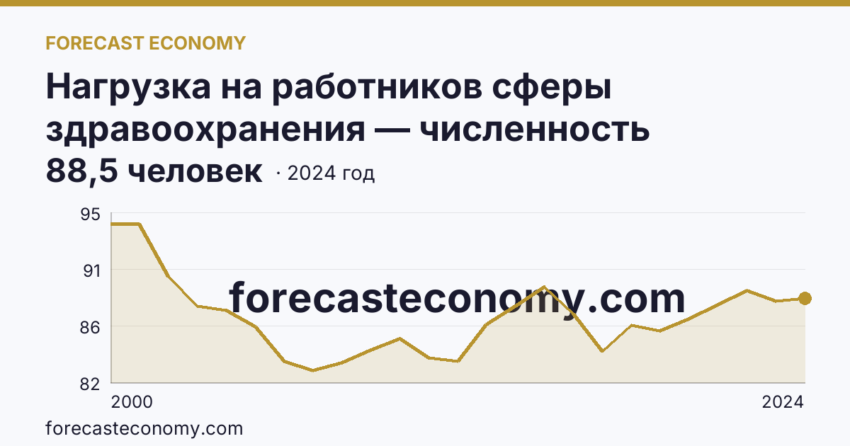 Нагрузка на работников сферы здравоохранения — численность населения на одного работника среднего медицинского персонала — Забайкальский край: график динамики 2000–2024, последнее значение 88,5 человек