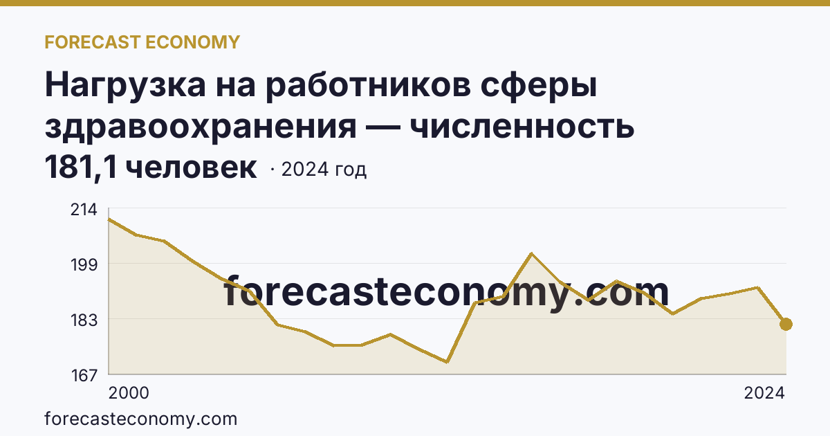 Нагрузка на работников сферы здравоохранения — численность населения на одного врача — Забайкальский край: график динамики 2000–2024, последнее значение 181,1 человек