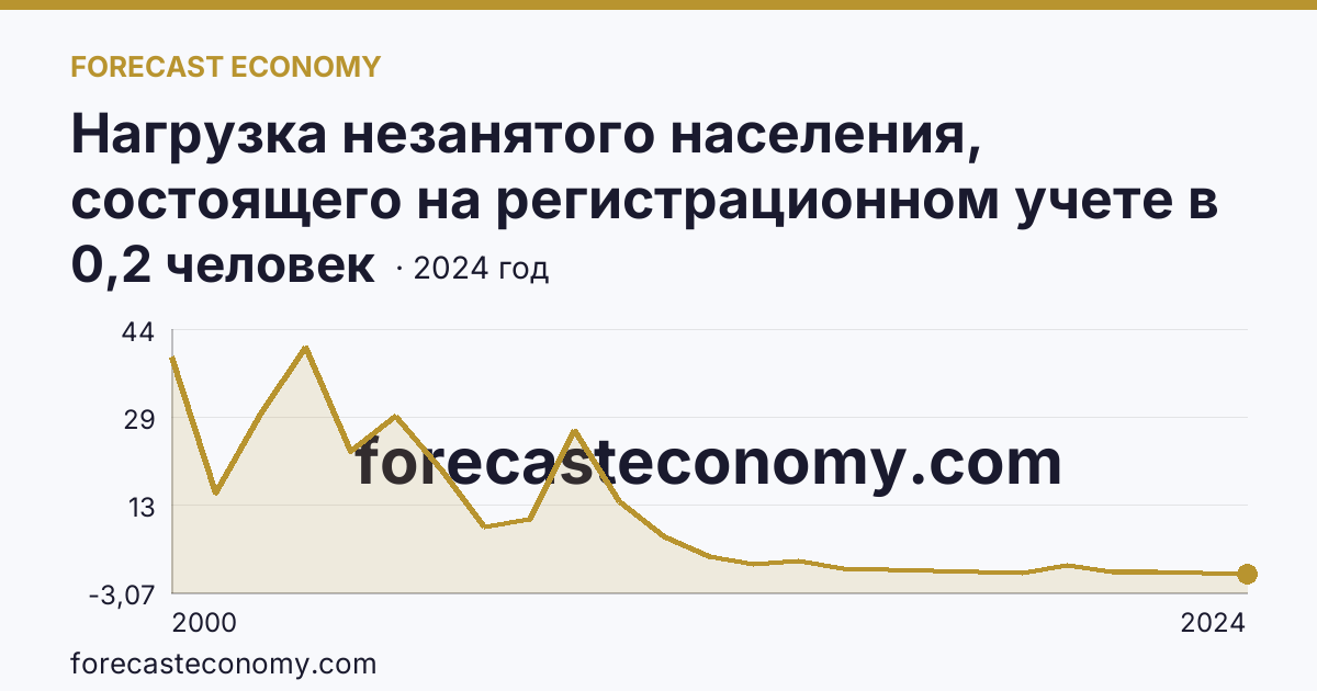 Нагрузка незанятого населения, состоящего на регистрационном учете в органах службы занятости населения, в расчете на одну заявленную вакансию — Забайкальский край: график динамики 2000–2024, последнее значение 0,2 человек