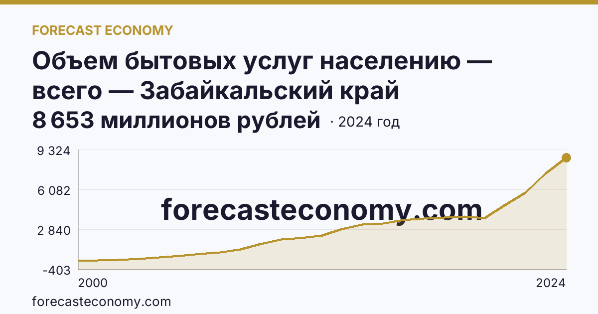 Объем бытовых услуг населению — всего — Забайкальский край: график динамики 2000–2024, последнее значение 8 653 миллионов рублей