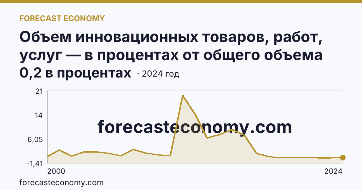 Объем инновационных товаров, работ, услуг — в процентах от общего объема отгруженных товаров, выполненных работ, услуг — Забайкальский край: график динамики 2000–2024, последнее значение 0,2 в процентах