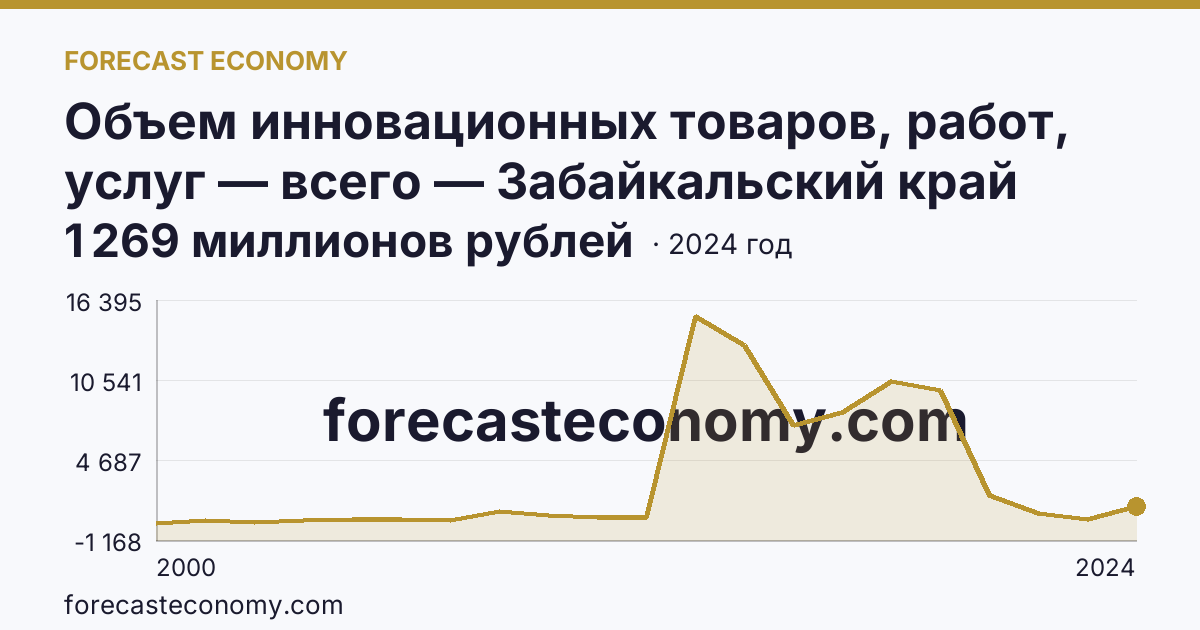 Объем инновационных товаров, работ, услуг — всего — Забайкальский край: график динамики 2000–2024, последнее значение 1 269 миллионов рублей