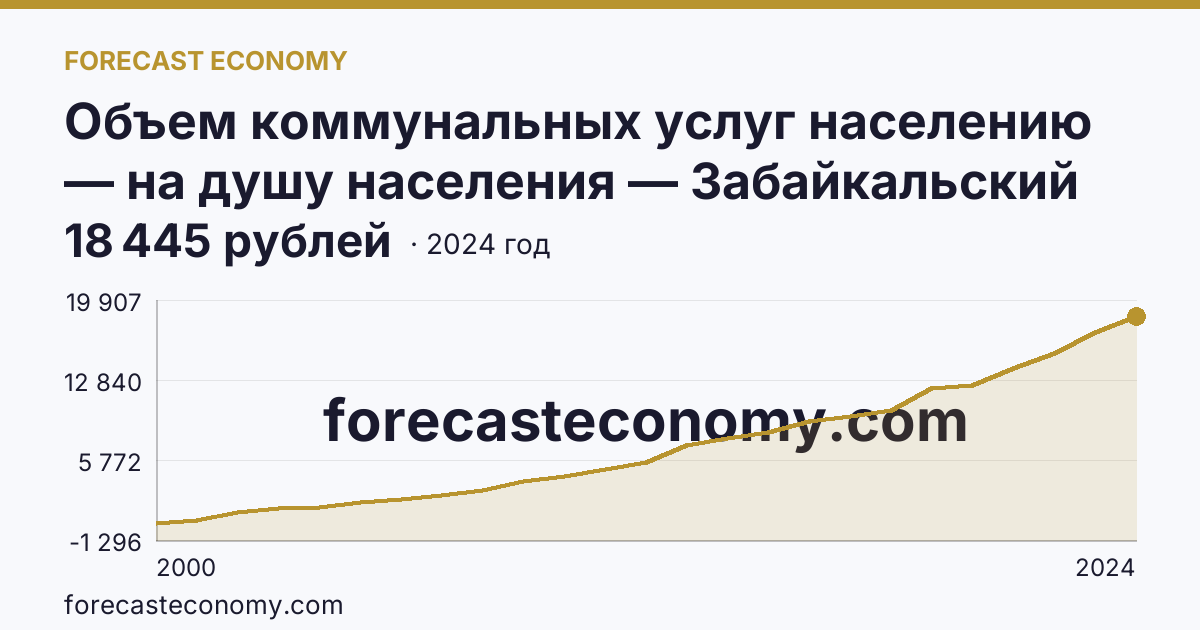Объем коммунальных услуг населению — на душу населения — Забайкальский край: график динамики 2000–2024, последнее значение 18 445 рублей