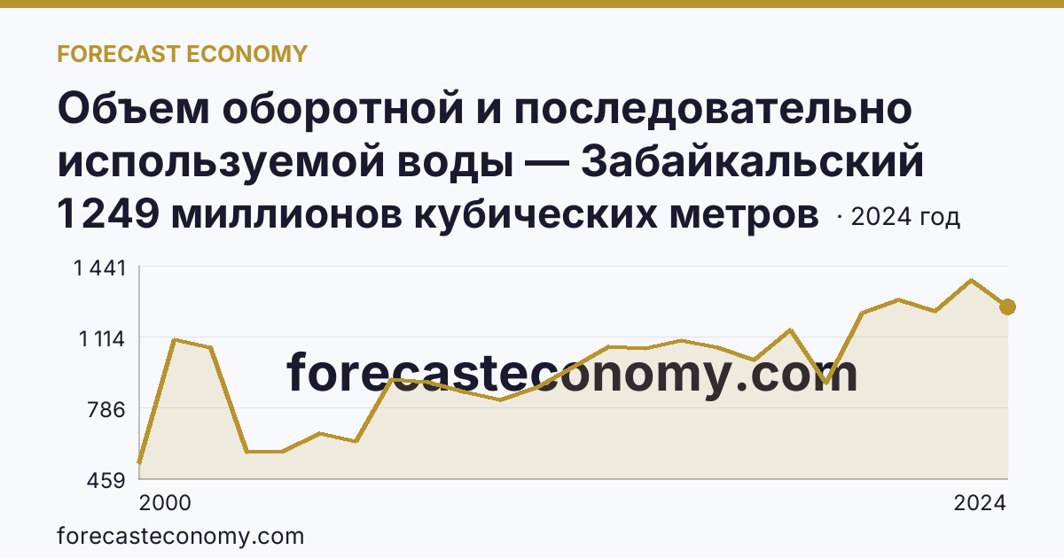 Объем оборотной и последовательно используемой воды — Забайкальский край: график динамики 2000–2024, последнее значение 1 249 миллионов кубических метров