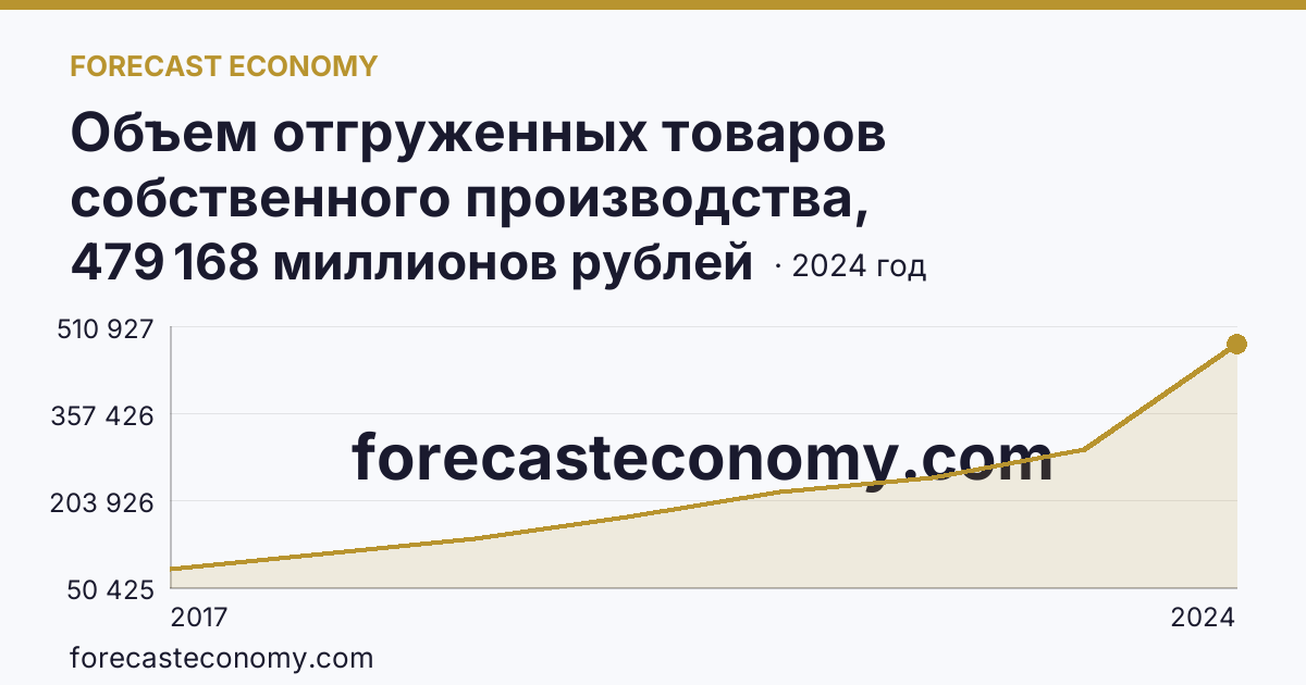 Объем отгруженных товаров собственного производства, выполненных работ и услуг собственными силами по видам экономической деятельности — «Добыча полезных ископаемых» в соответствии с ОКВЭД2 — Забайкальский край: график динамики 2017–2024, последнее значение 479 168 миллионов рублей