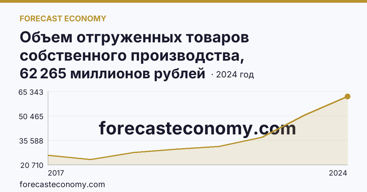 Объем отгруженных товаров собственного производства, выполненных работ и услуг собственными силами по видам экономической деятельности — «Обрабатывающие производства» в соответствии с ОКВЭД2 — Забайкальский край: график динамики 2017–2024, последнее значение 62 265 миллионов рублей