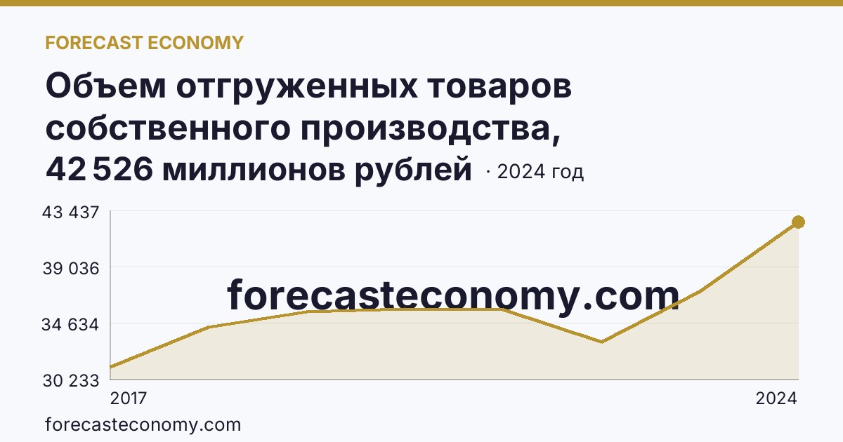 Объем отгруженных товаров собственного производства, выполненных работ и услуг собственными силами по видам экономической деятельности — «Обеспечение электрической энергией, газом и паром; кондиционирование воздуха» в соответствии с ОКВЭД2 — Забайкальский край: график динамики 2017–2024, последнее значение 42 526 миллионов рублей