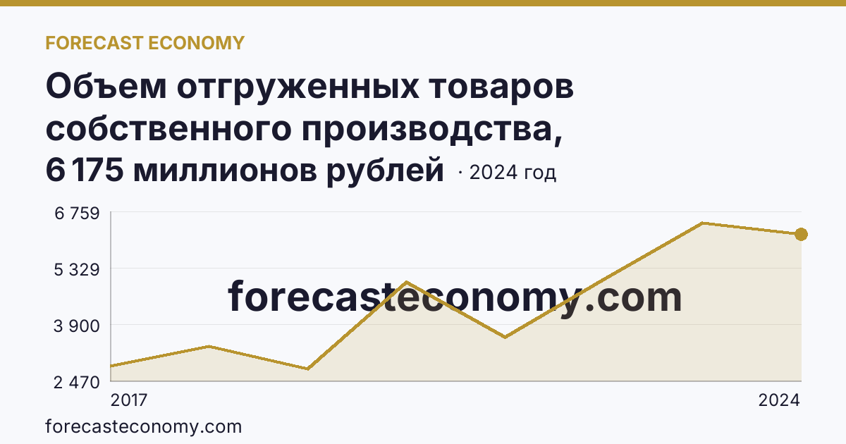 Объем отгруженных товаров собственного производства, выполненных работ и услуг собственными силами по видам экономической деятельности — «Водоснабжение; водоотведение, организация сбора и утилизации отходов, деятельность по ликвидации загрязнений» в соответствии с ОКВЭД2 — Забайкальский край: график динамики 2017–2024, последнее значение 6 175 миллионов рублей