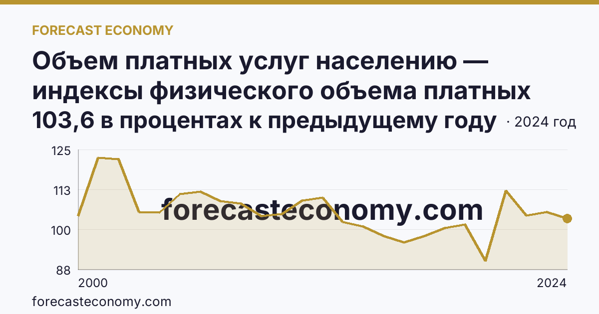 Объем платных услуг населению — индексы физического объема платных услуг населению — Забайкальский край: график динамики 2000–2024, последнее значение 103,6 в процентах к предыдущему году