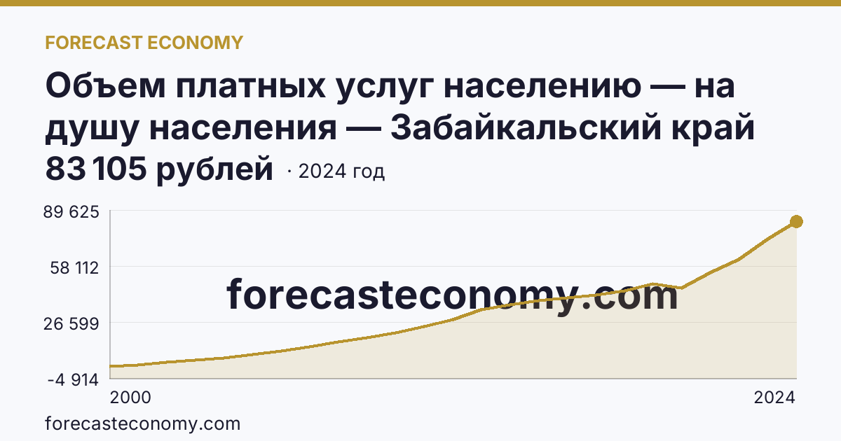 Объем платных услуг населению — на душу населения — Забайкальский край: график динамики 2000–2024, последнее значение 83 105 рублей