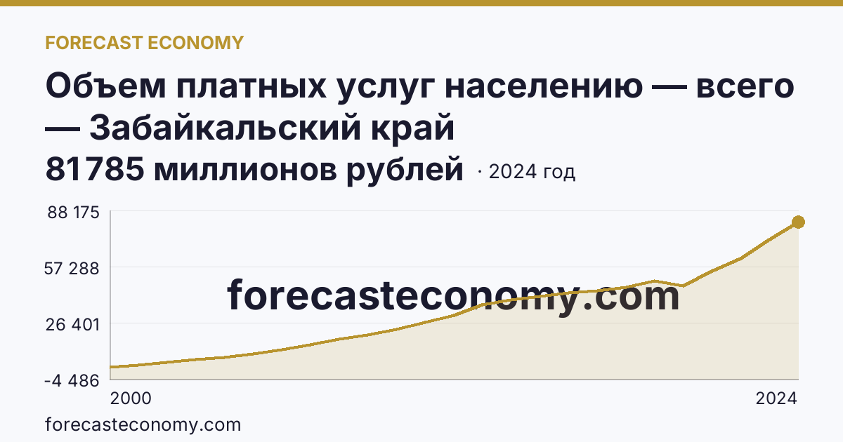Объем платных услуг населению — всего — Забайкальский край: график динамики 2000–2024, последнее значение 81 785 миллионов рублей