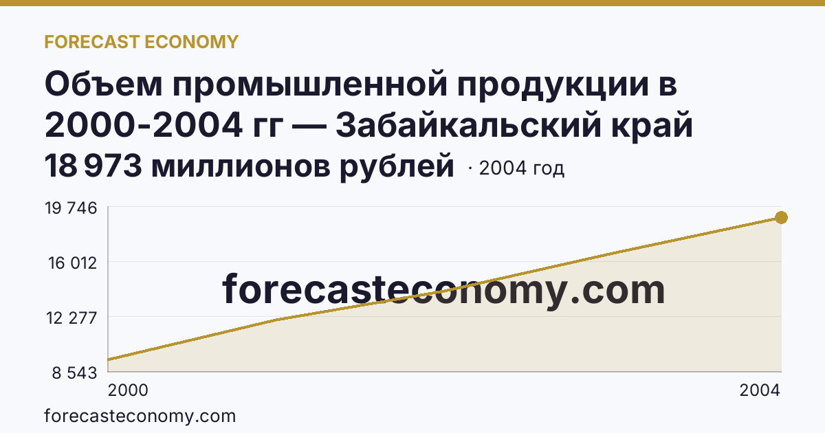 Объем промышленной продукции в 2000-2004 гг — Забайкальский край: график динамики 2000–2004, последнее значение 18 973 миллионов рублей