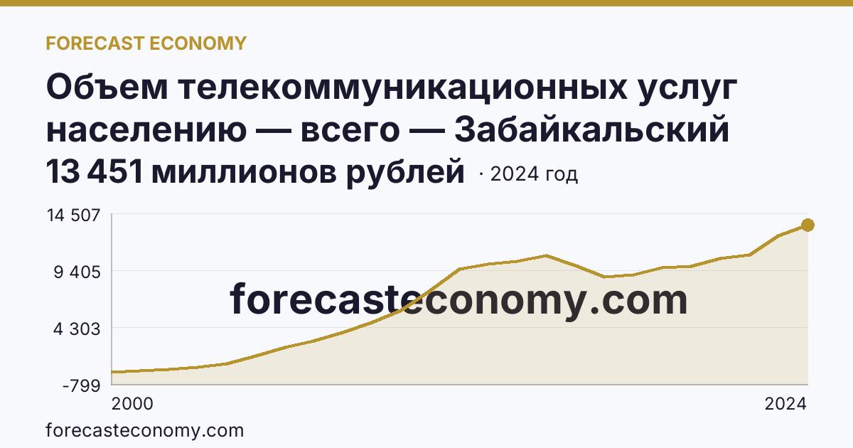 Объем телекоммуникационных услуг населению — всего — Забайкальский край: график динамики 2000–2024, последнее значение 13 451 миллионов рублей