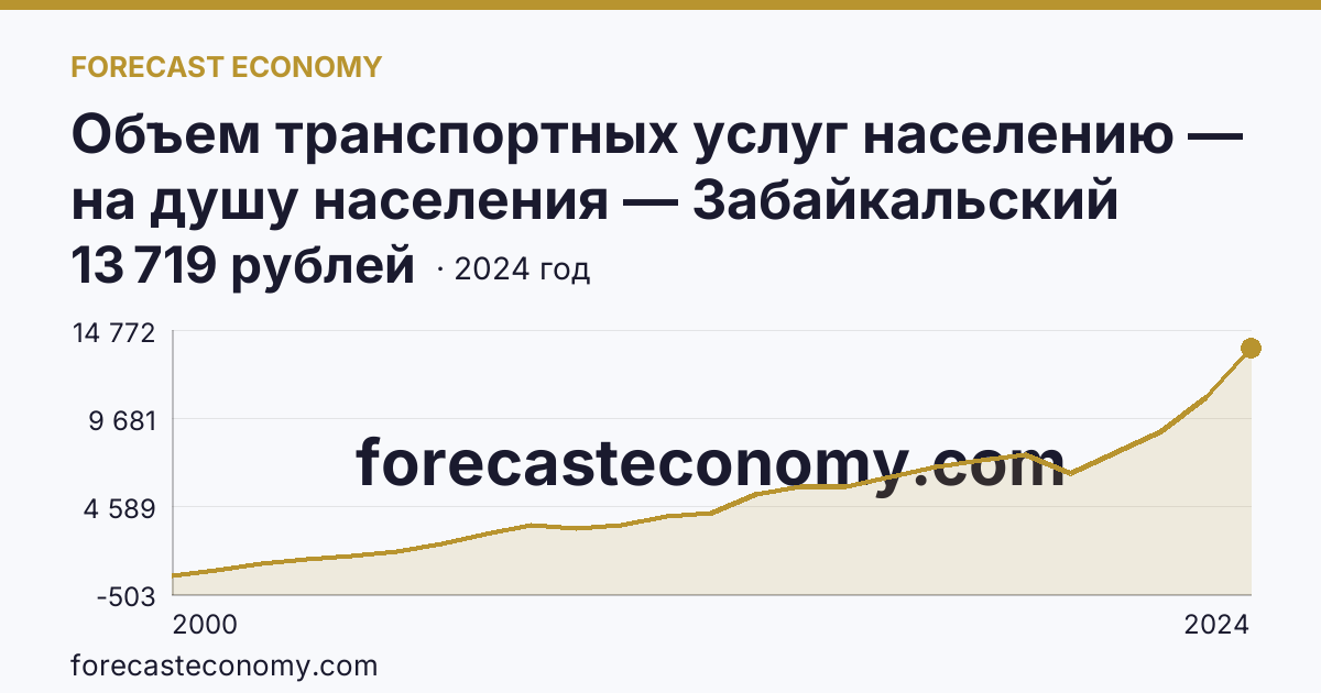 Объем транспортных услуг населению — на душу населения — Забайкальский край: график динамики 2000–2024, последнее значение 13 719 рублей