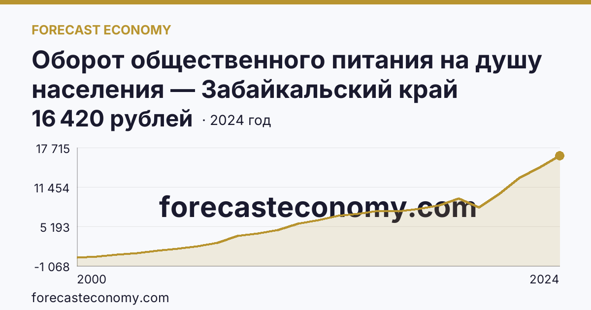 Оборот общественного питания на душу населения — Забайкальский край: график динамики 2000–2024, последнее значение 16 420 рублей