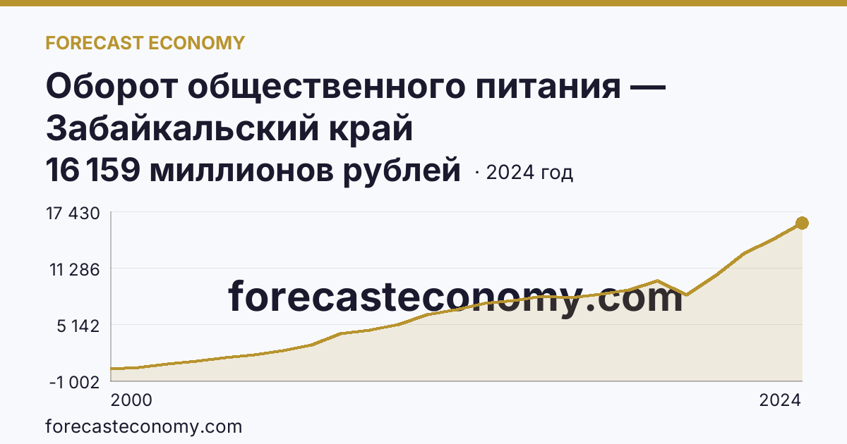 Оборот общественного питания — Забайкальский край: график динамики 2000–2024, последнее значение 16 159 миллионов рублей