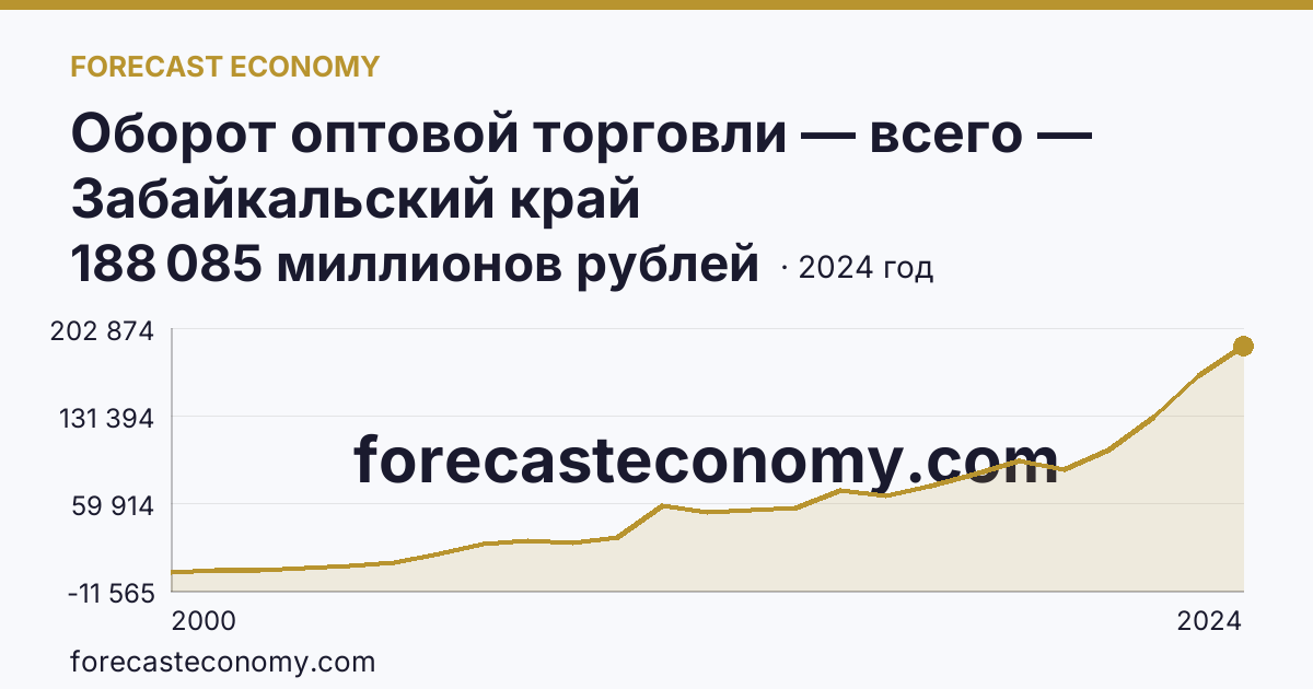 Оборот оптовой торговли — всего — Забайкальский край: график динамики 2000–2024, последнее значение 188 085 миллионов рублей