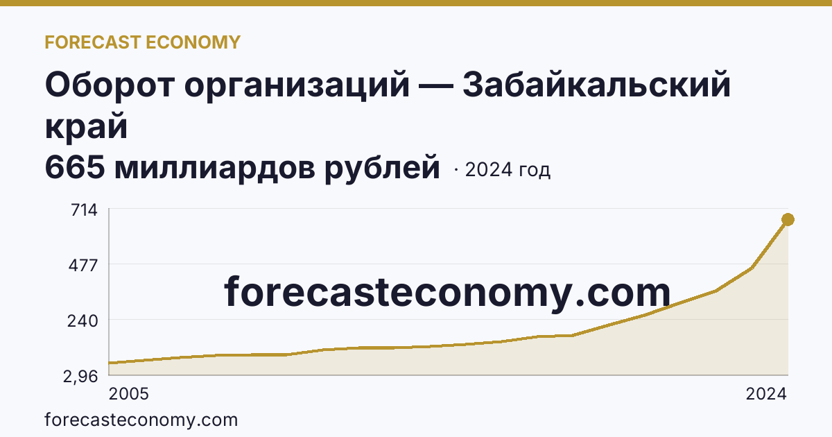 Оборот организаций — Забайкальский край: график динамики 2005–2024, последнее значение 665 миллиардов рублей