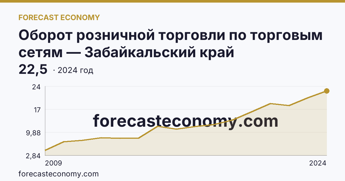 Оборот розничной торговли по торговым сетям — Забайкальский край: график динамики 2009–2024, последнее значение 22,5