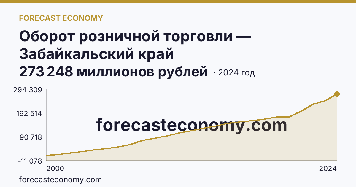 Оборот розничной торговли — Забайкальский край: график динамики 2000–2024, последнее значение 273 248 миллионов рублей