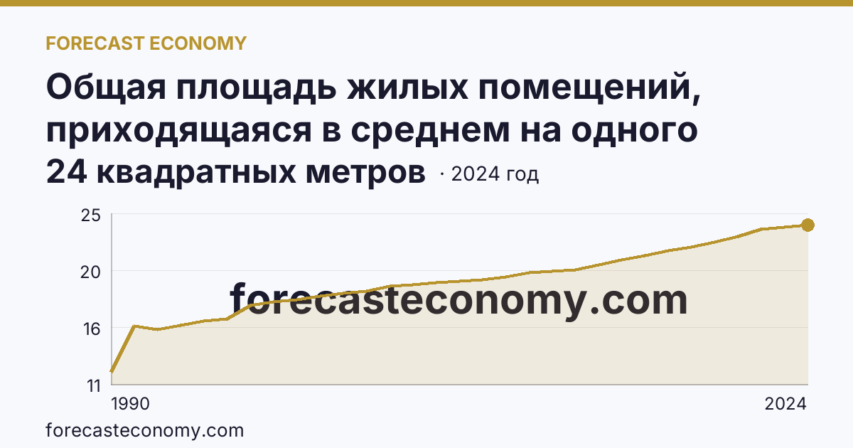 Общая площадь жилых помещений, приходящаяся в среднем на одного жителя — Забайкальский край: график динамики 1990–2024, последнее значение 24 квадратных метров