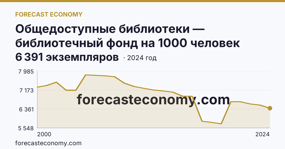 Общедоступные библиотеки — библиотечный фонд на 1000 человек населения — Забайкальский край: график динамики 2000–2024, последнее значение 6 391 экземпляров