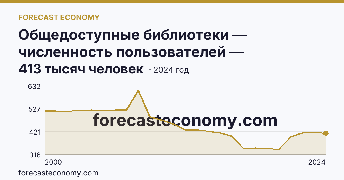 Общедоступные библиотеки — численность пользователей — Забайкальский край: график динамики 2000–2024, последнее значение 413 тысяч человек