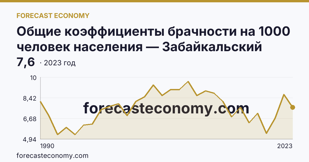 Общие коэффициенты брачности на 1000 человек населения — Забайкальский край: график динамики 1990–2023, последнее значение 7,6