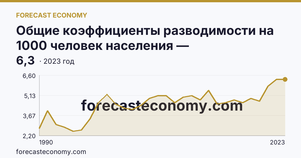 Общие коэффициенты разводимости на 1000 человек населения — Забайкальский край: график динамики 1990–2023, последнее значение 6,3