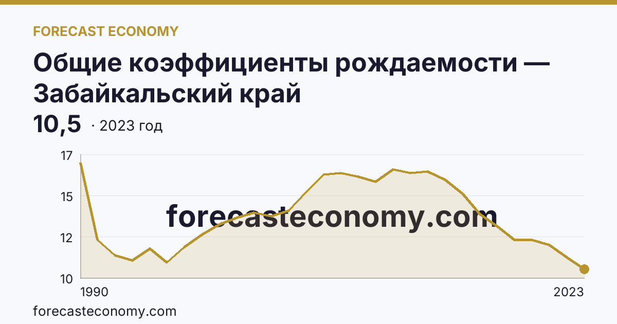 Общие коэффициенты рождаемости — Забайкальский край: график динамики 1990–2023, последнее значение 10,5