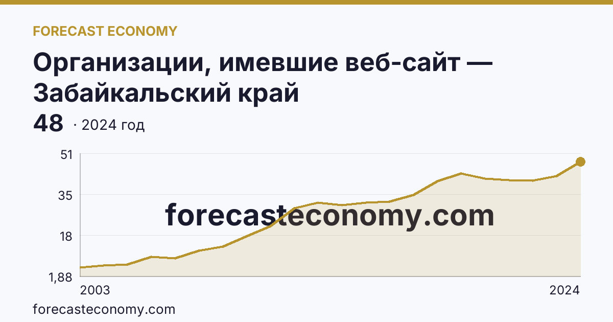 Организации, имевшие веб-сайт — Забайкальский край: график динамики 2003–2024, последнее значение 48