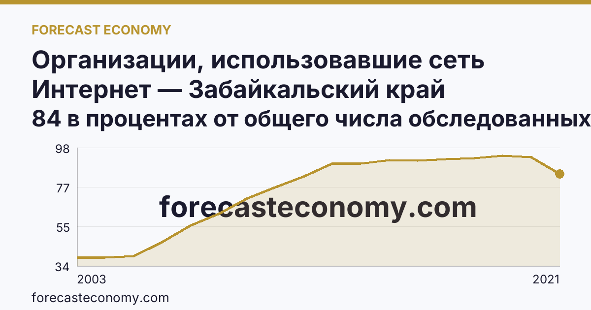 Организации, использовавшие сеть Интернет — Забайкальский край: график динамики 2003–2021, последнее значение 84 в процентах от общего числа обследованных организаций