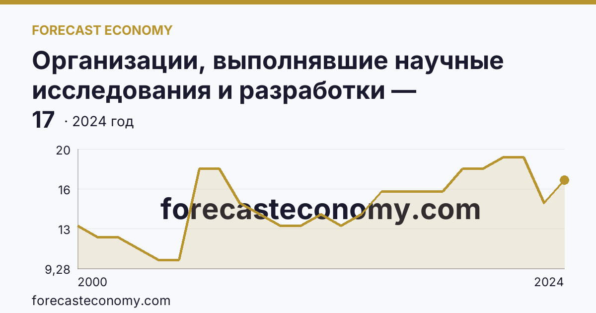 Организации, выполнявшие научные исследования и разработки — Забайкальский край: график динамики 2000–2024, последнее значение 17