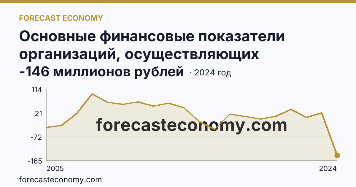 Основные финансовые показатели организаций, осуществляющих деятельность в растениеводстве и животноводстве — сальдированный финансовый результат (прибыль (убыток) до налогообложения) организаций. Животноводство — Забайкальский край: график динамики 2005–2024, последнее значение -146 миллионов рублей
