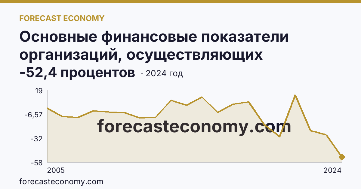 Основные финансовые показатели организаций, осуществляющих деятельность в растениеводстве и животноводстве — рентабельность проданных товаров, продукции (работ, услуг) организаций. Растениеводство — Забайкальский край: график динамики 2005–2024, последнее значение -52,4 процентов
